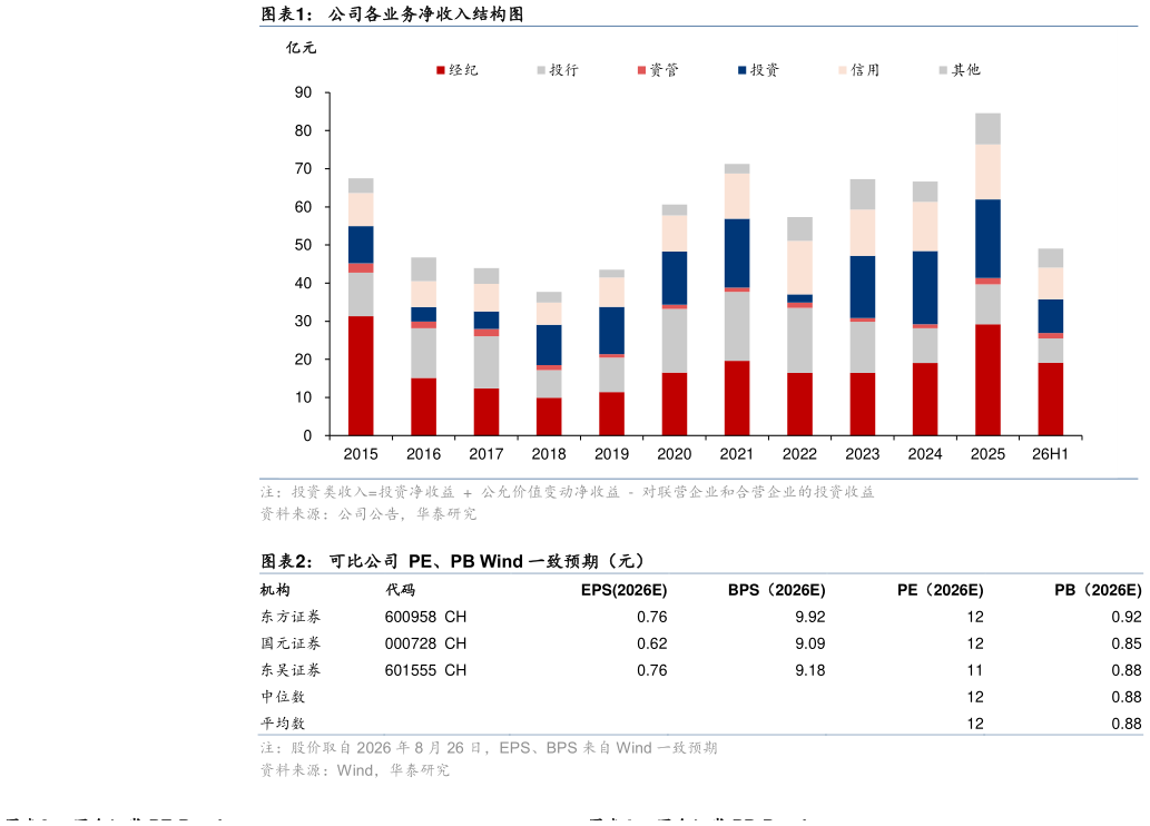 怎样理解公司各业务净收入结构图 可比公司 PE、PB Wind 一致预期(元)?
