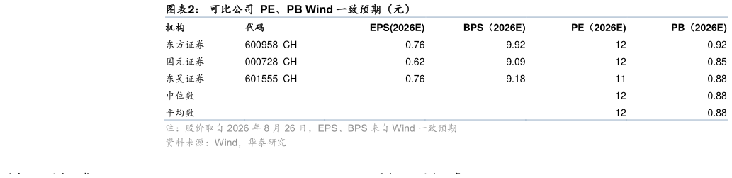 谁能回答可比公司 PE、PB Wind 一致预期(元)?