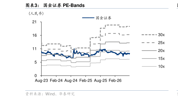 谁知道国金证券 PE-Bands?