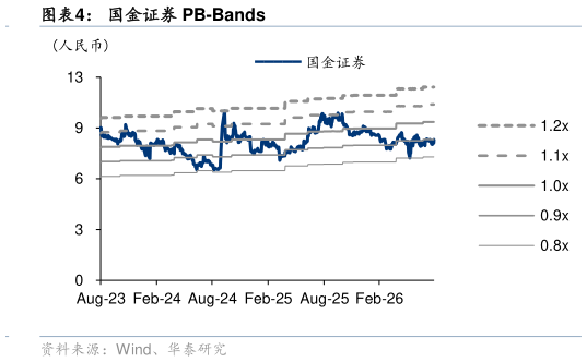 谁知道国金证券 PB-Bands?
