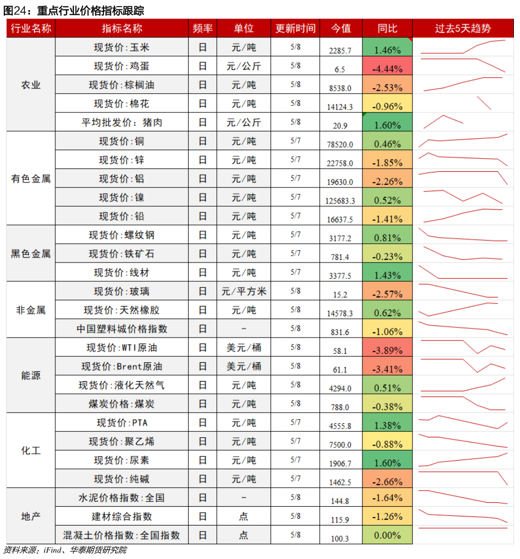 咨询下各位重点行业价格指标跟踪