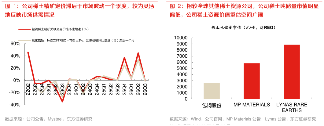 请问一下公司稀土精矿定价滞后于市场波动一个季度,较为灵活 相较全球其他稀土资源公司,公司稀土吨储量市值明显?