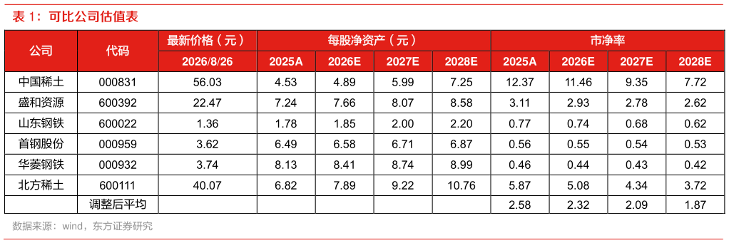 想问下各位网友可比公司估值表?