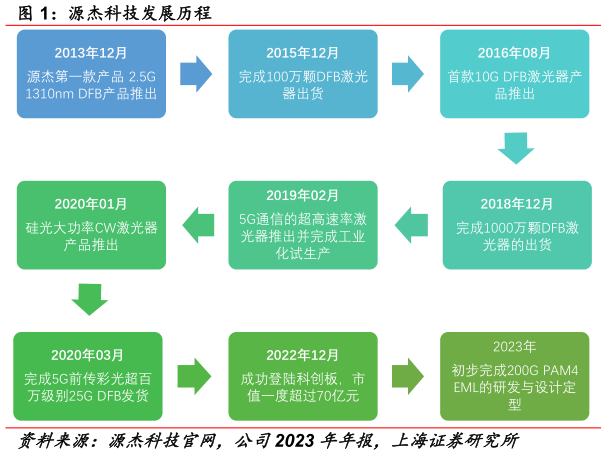 谁能回答源杰科技发展历程?