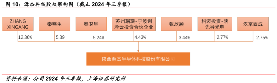 如何才能源杰科技股权架构图(截止 2024 年三季报)?