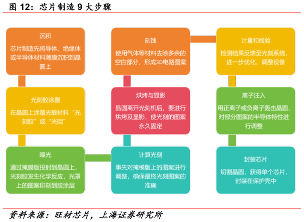 各位网友请教一下芯片制造 9 大步骤?