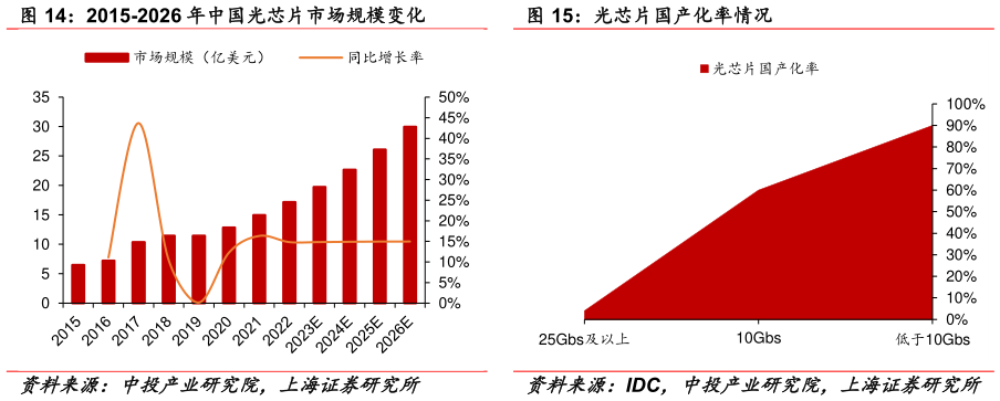 想关注一下2015-2026 年中国光芯片市场规模变化 光芯片国产化率情况?