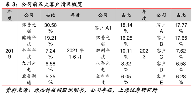 请问一下公司前五大客户情况概览 ?