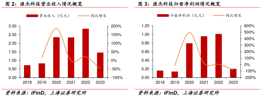 想关注一下源杰科技营业收入情况概览 源杰科技归母净利润情况概览?