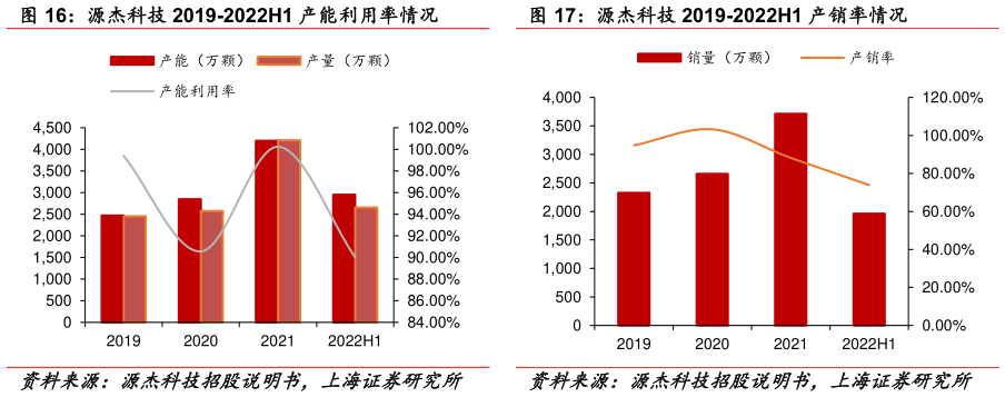 我想了解一下源杰科技 2019-2022H1 产销率情况?