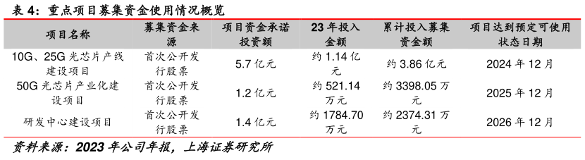 咨询大家重点项目募集资金使用情况概览?