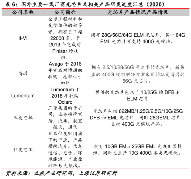 你知道国外主要一线厂商光芯片及相关产品研发进度汇总(2020) ?