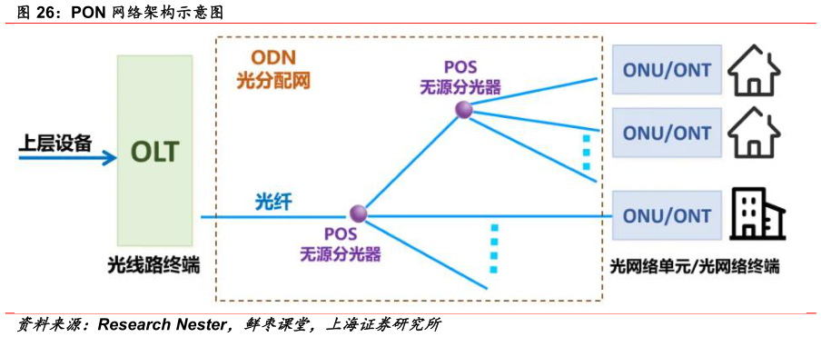 如何才能PON 网络架构示意图?