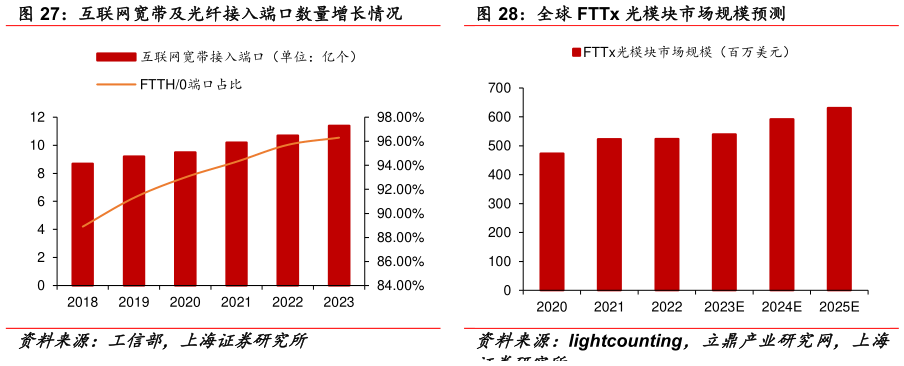 如何才能互联网宽带及光纤接入端口数量增长情况 全球 FTTx 光模块市场规模预测?