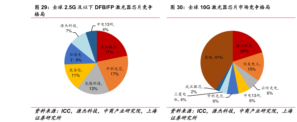 如何解释全球 2.5G 及以下 DFBFP 激光器芯片竞争 全球 10G 激光器芯片市场竞争格局?