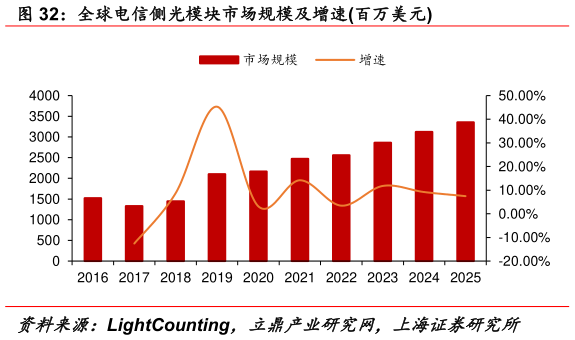 咨询大家全球电信侧光模块市场规模及增速百万美元?