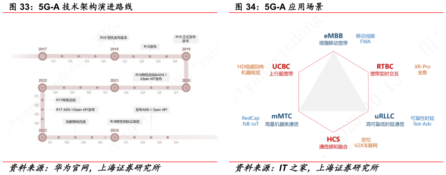 各位网友请教一下5G-A 技术架构演进路线 5G-A 应用场景?