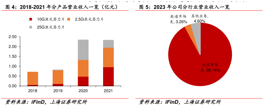 怎样理解2023 年公司分行业营业收入一览?
