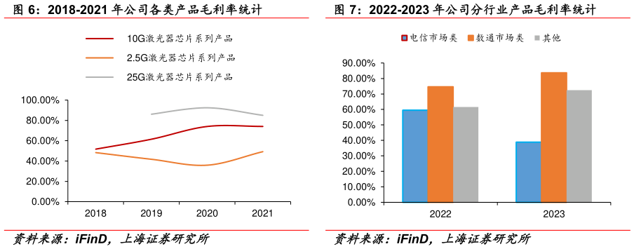 你知道2022-2023 年公司分行业产品毛利率统计?