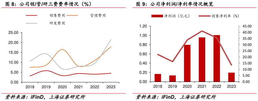 如何了解公司销管研三费费率情况(%) 公司净利润净利率情况概览?