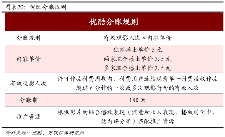 如何解释优酷分账规则