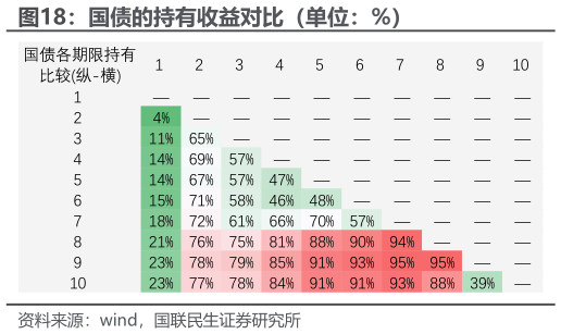 怎样理解国债的持有收益对比（单位：%）