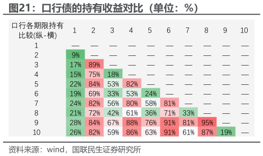 如何看待口行债的持有收益对比（单位：%）