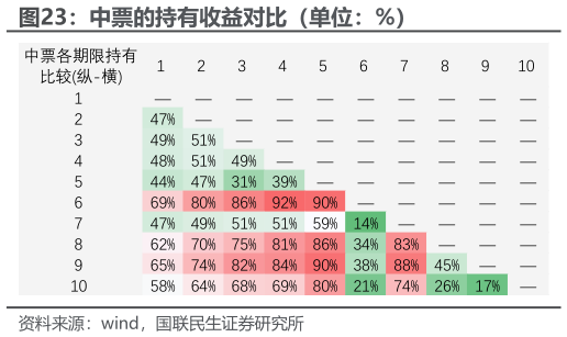 咨询大家中票的持有收益对比（单位：%）