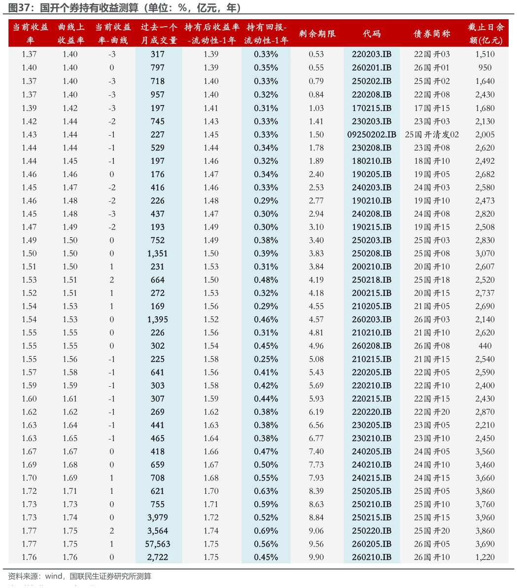 如何解释国开个券持有收益测算（单位：%，亿元，年）