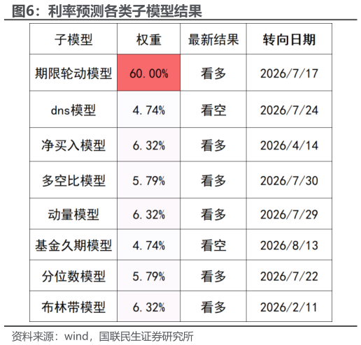 想关注一下利率预测各类子模型结果
