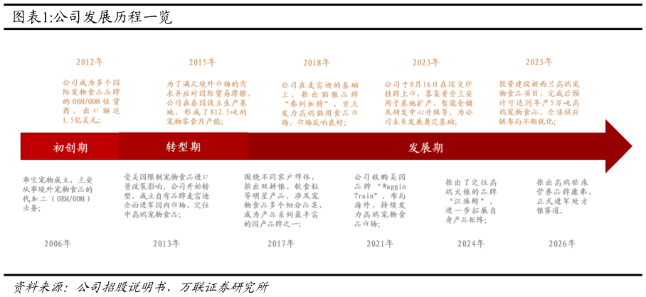 如何了解公司发展历程一览