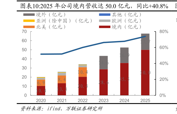 想问下各位网友2025 年公司境内营收达 50.0 亿元，同比40.8%  公司境内营收占比持续提升