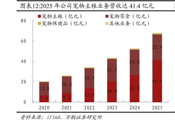 如何了解2025 年公司宠物主粮业务营收达 41.4 亿元