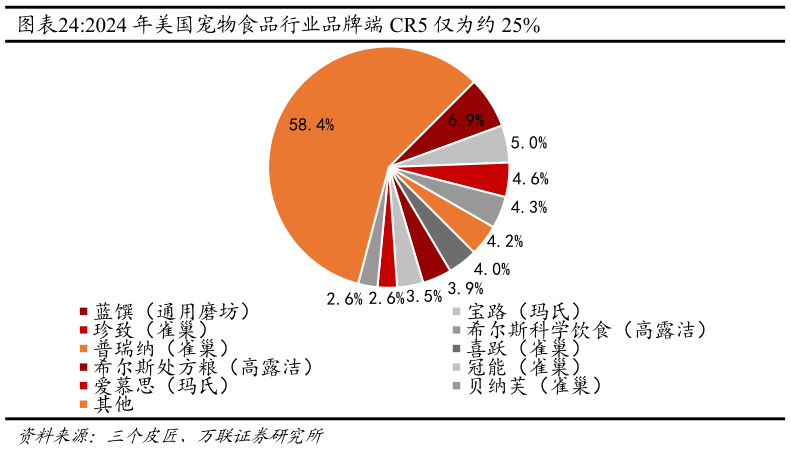 如何才能2024 年美国宠物食品行业品牌端 CR5 仅为约 25%
