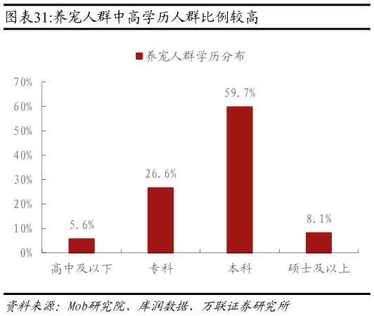 我想了解一下养宠人群中高学历人群比例较高