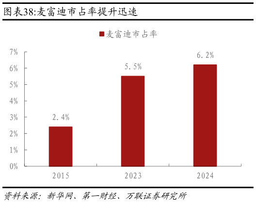 咨询大家麦富迪市占率提升迅速