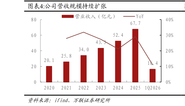 想关注一下公司营收规模持续扩张