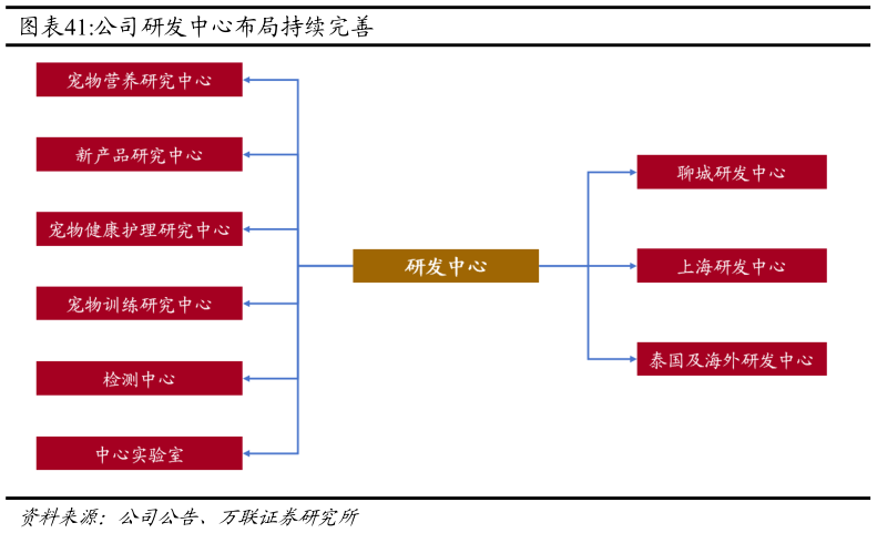 如何了解公司研发中心布局持续完善