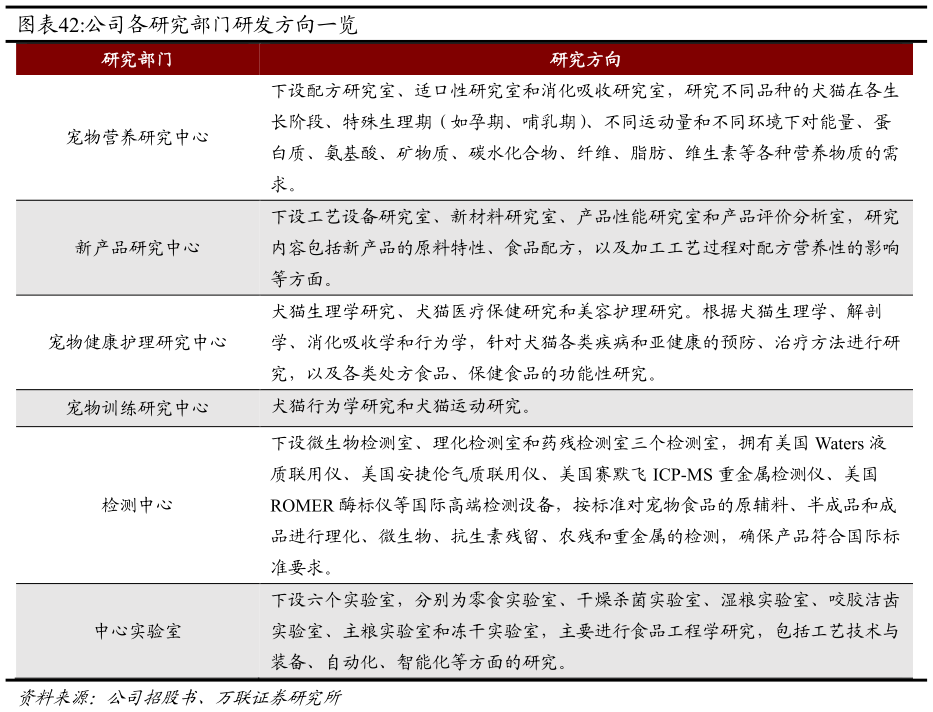 如何看待公司各研究部门研发方向一览