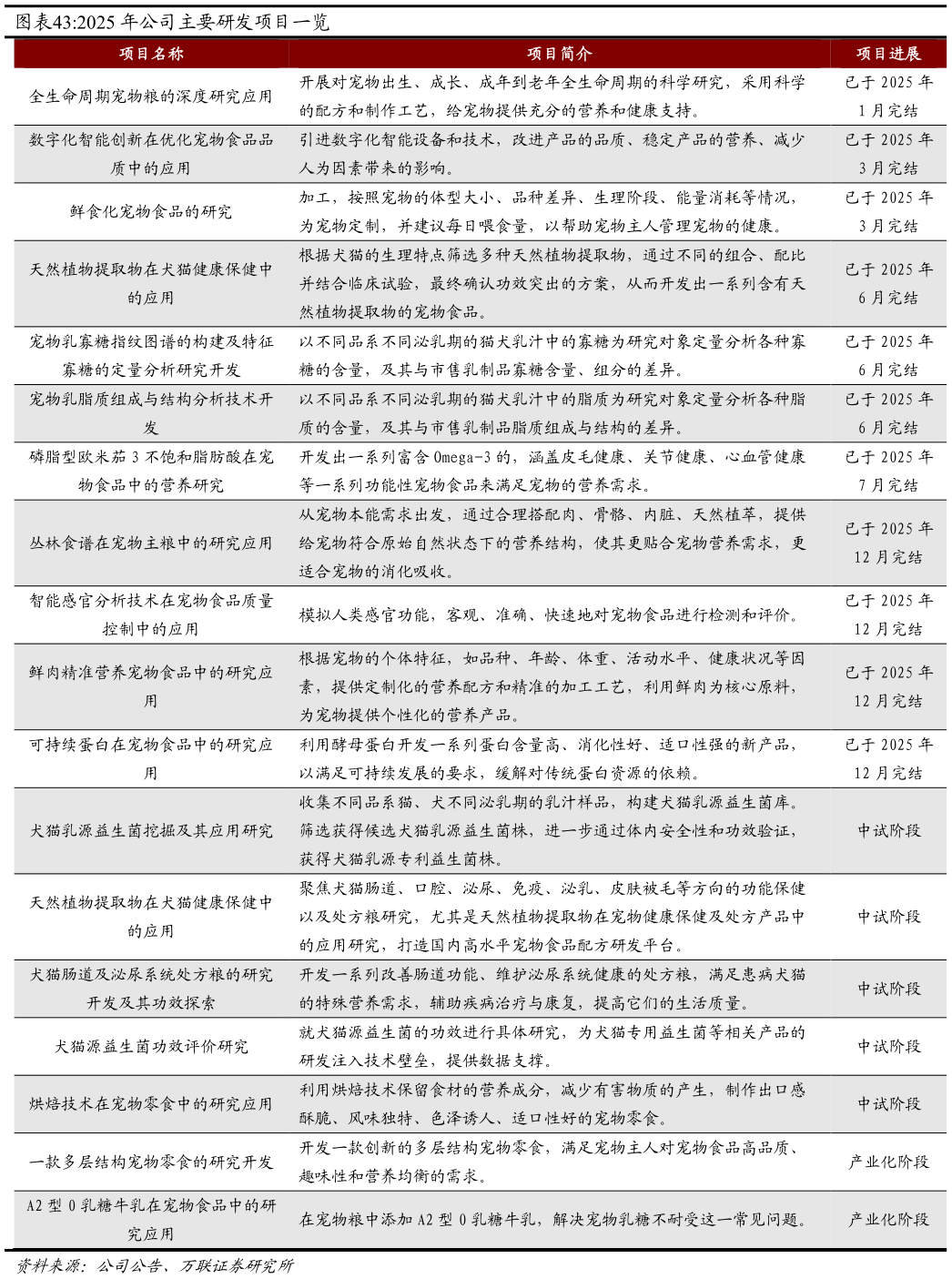 想关注一下2025 年公司主要研发项目一览