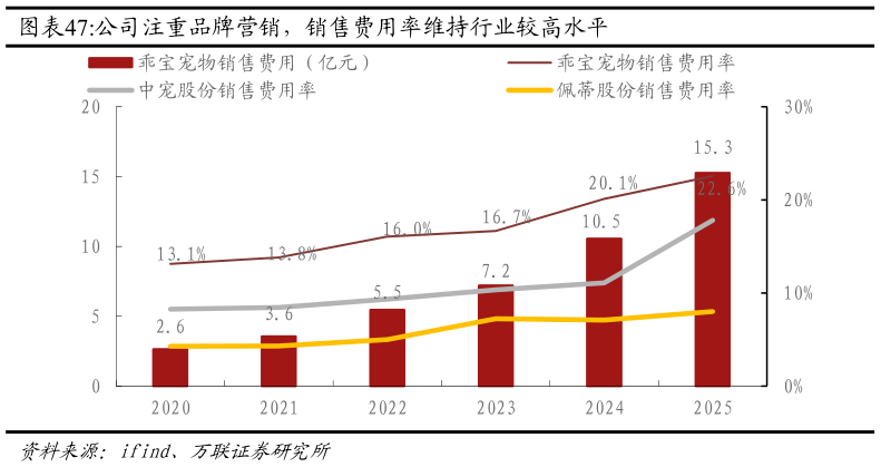 谁能回答公司注重品牌营销，销售费用率维持行业较高水平