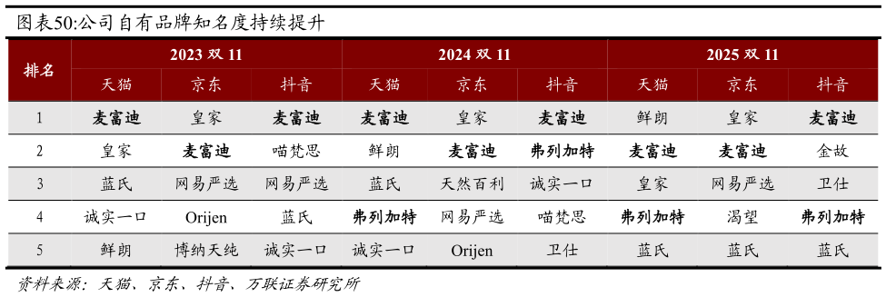 如何了解公司自有品牌知名度持续提升