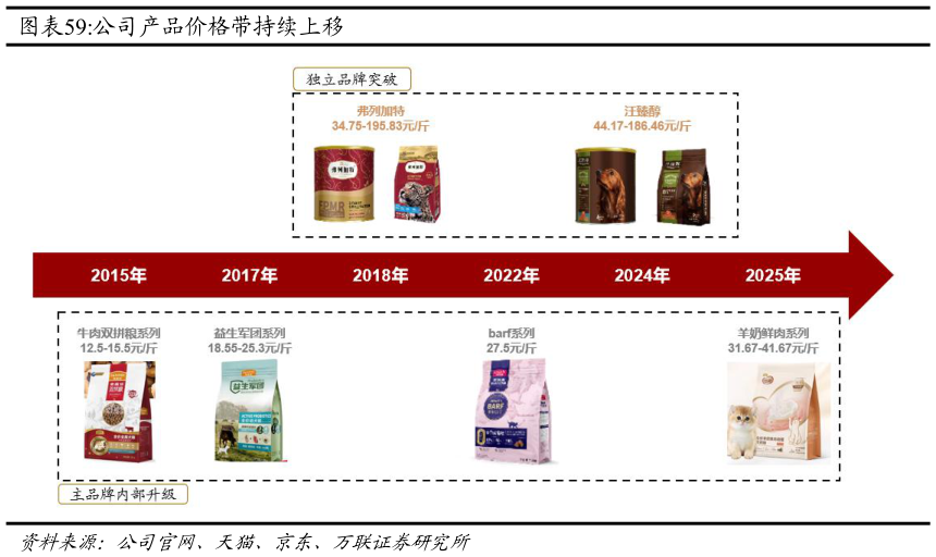 咨询下各位公司产品价格带持续上移