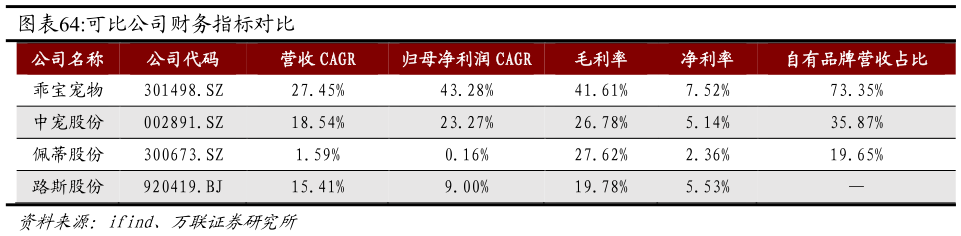 如何解释可比公司财务指标对比