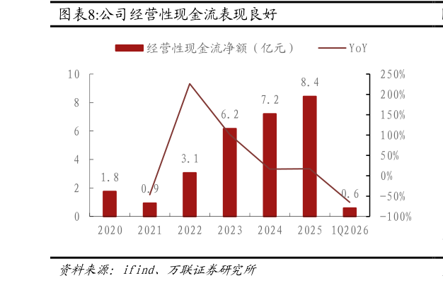 咨询大家公司经营性现金流表现良好