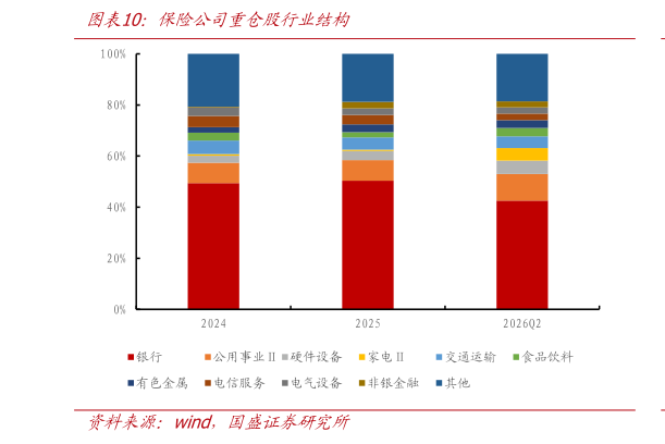 谁知道保险公司重仓股行业结构