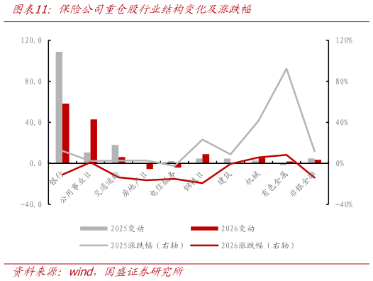 咨询大家保险公司重仓股行业结构变化及涨跌幅