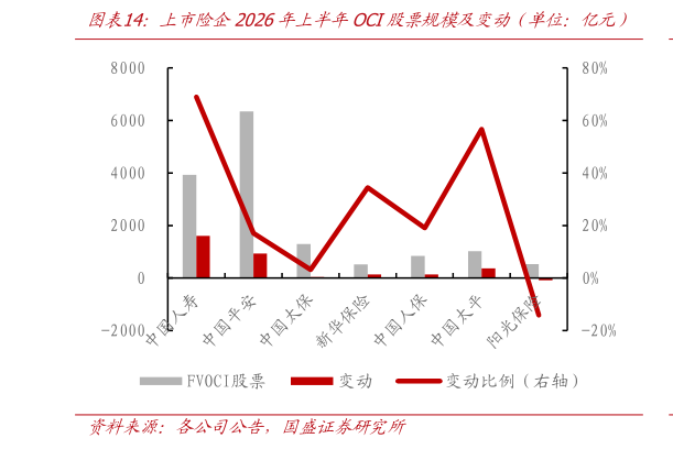 如何了解上市险企2026年上半年OCI股票规模及变动（单位：亿元）