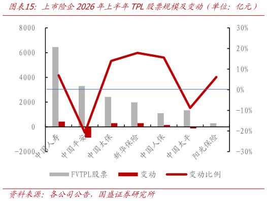 如何解释上市险企2026年上半年TPL股票规模及变动（单位：亿元）