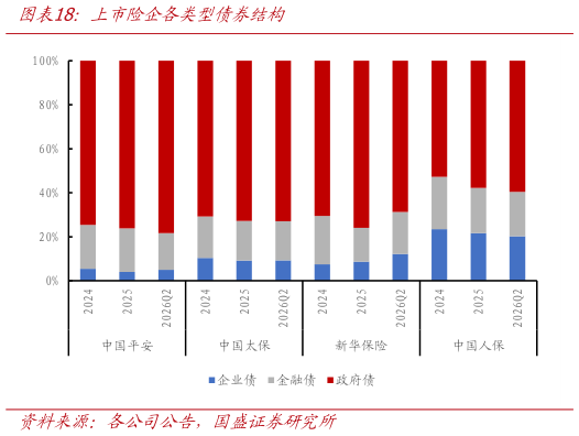你知道上市险企各类型债券结构